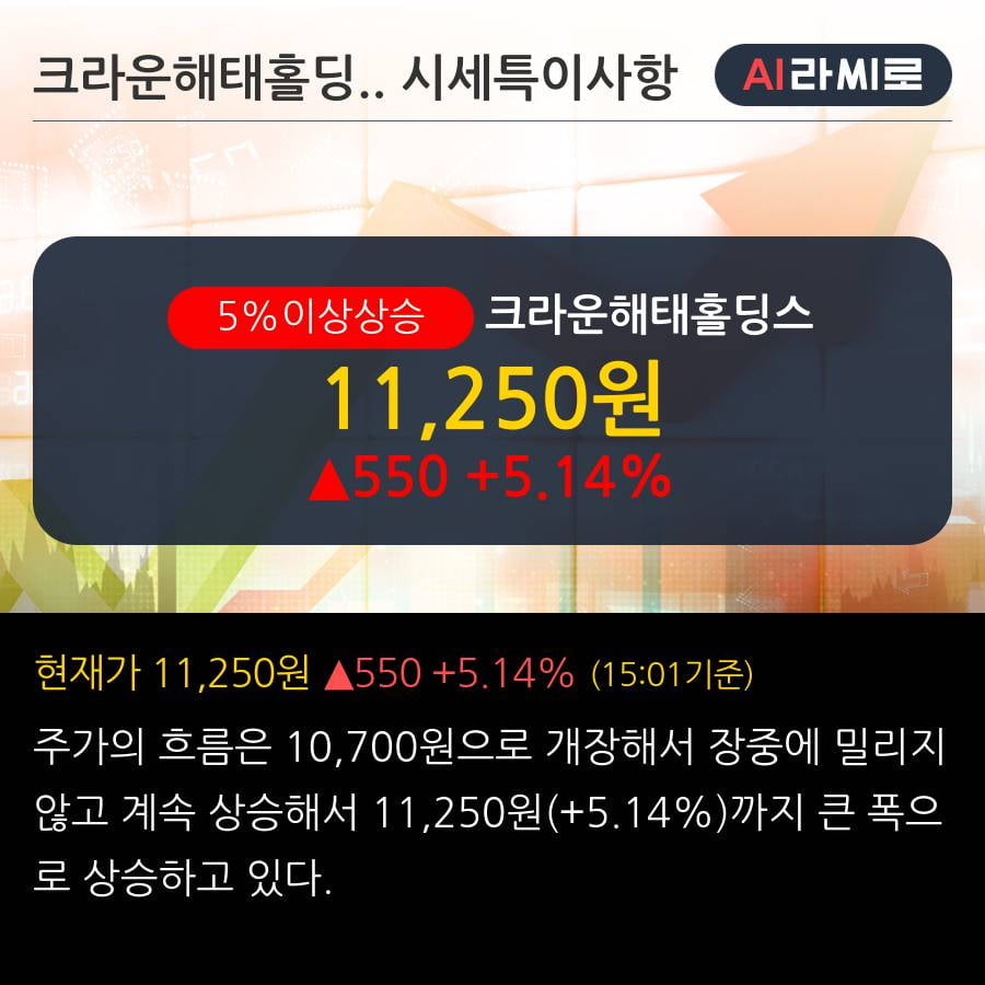 '크라운해태홀딩스' 5% 이상 상승, 단기·중기 이평선 정배열로 상승세