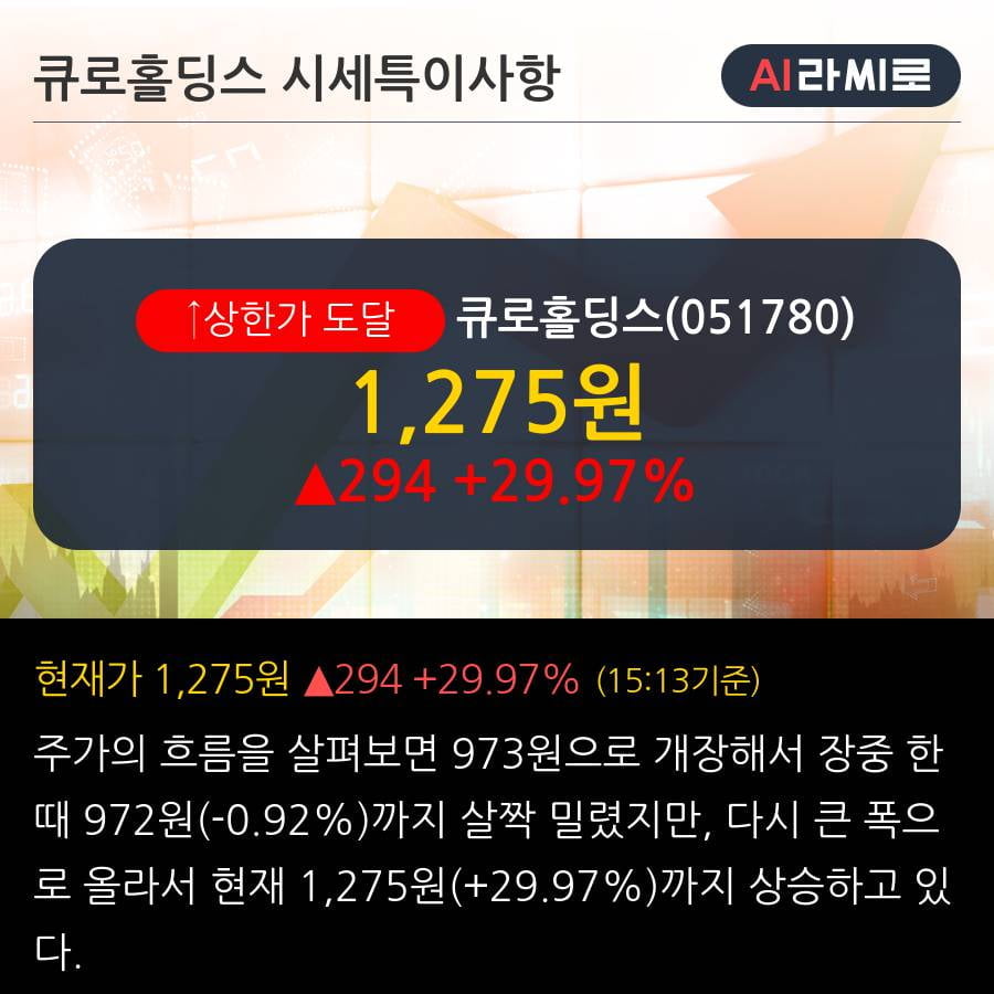 '큐로홀딩스' 상한가↑ 도달, 2019.3Q, 매출액 115억(+189.2%), 영업이익 -6억(적자지속)