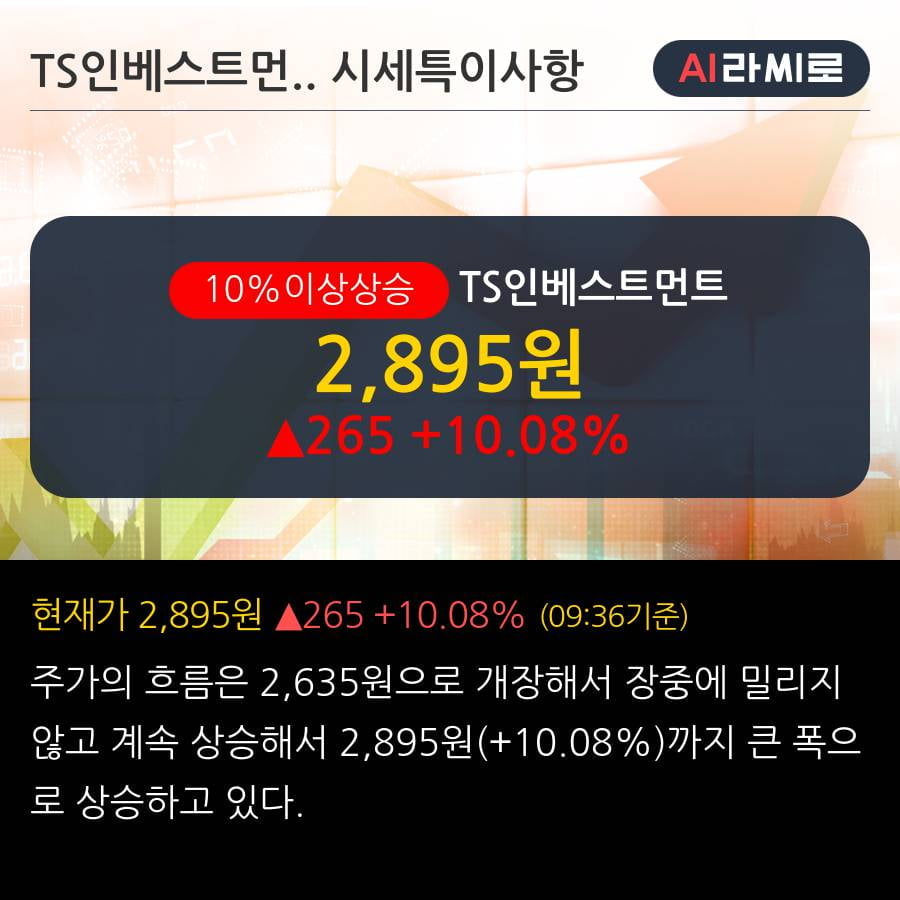 'TS인베스트먼트' 10% 이상 상승, 단기·중기 이평선 정배열로 상승세