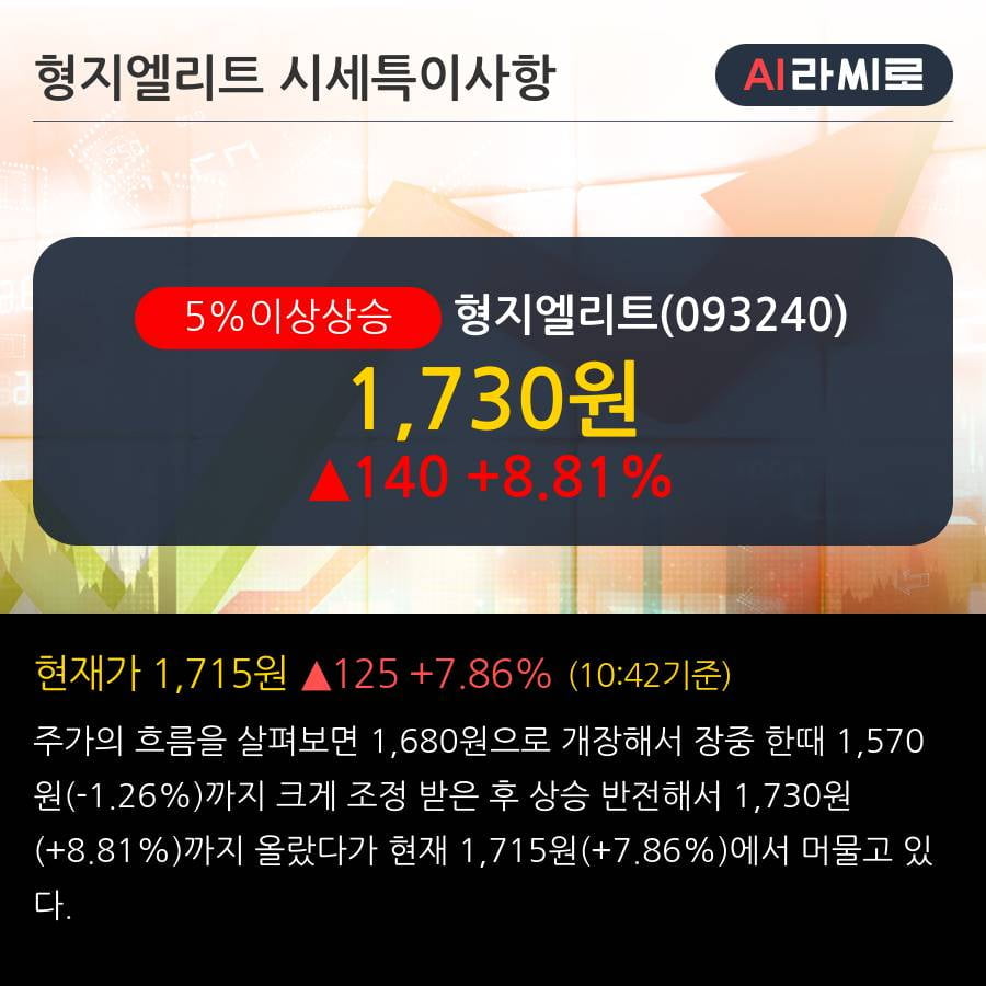 '형지엘리트' 5% 이상 상승, 단기·중기 이평선 정배열로 상승세