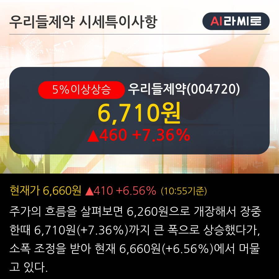 '우리들제약' 5% 이상 상승, 최근 5일간 외국인 대량 순매수