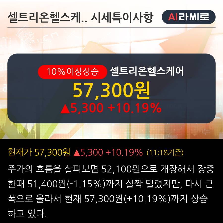 '셀트리온헬스케어' 10% 이상 상승, 2년 만에 첫 분기 영업이익 300억 돌파 예상

 - NH투자증권, BUY(유지)