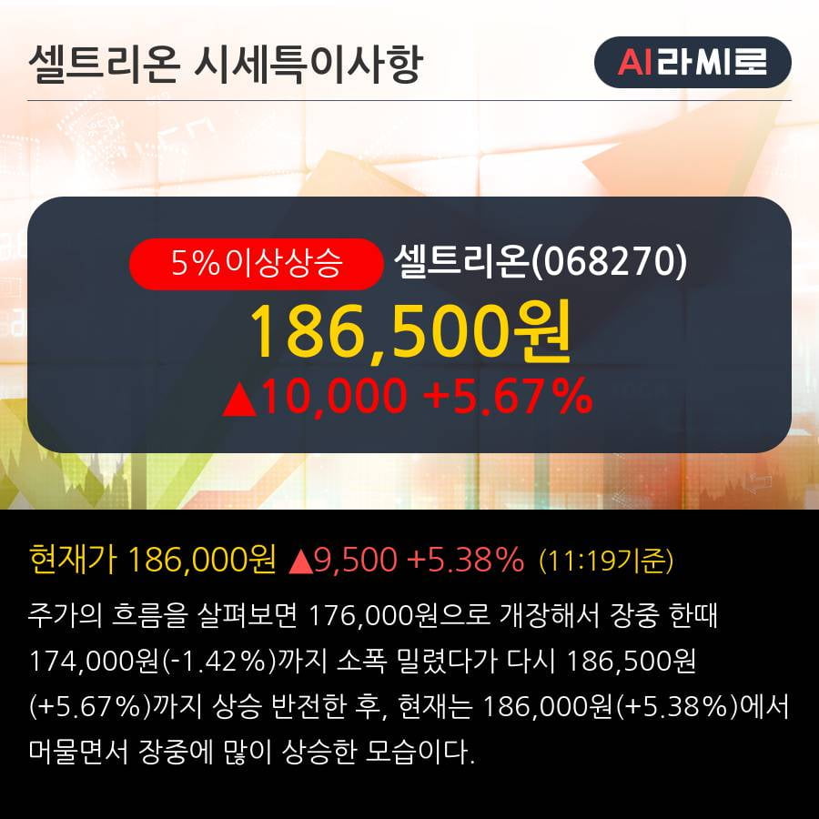 '셀트리온' 5% 이상 상승, 주가 60일 이평선 상회, 단기·중기 이평선 역배열
