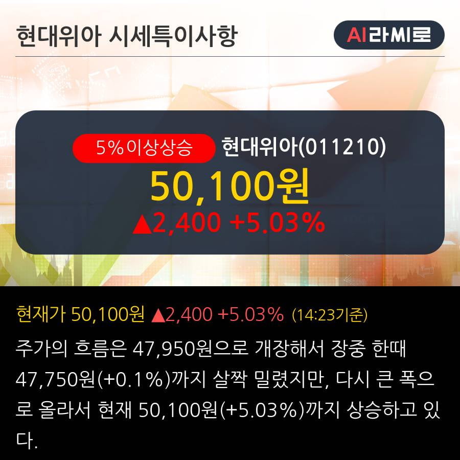 '현대위아' 5% 이상 상승, 차량부품 이익 회복 지속 - 현대차증권, BUY