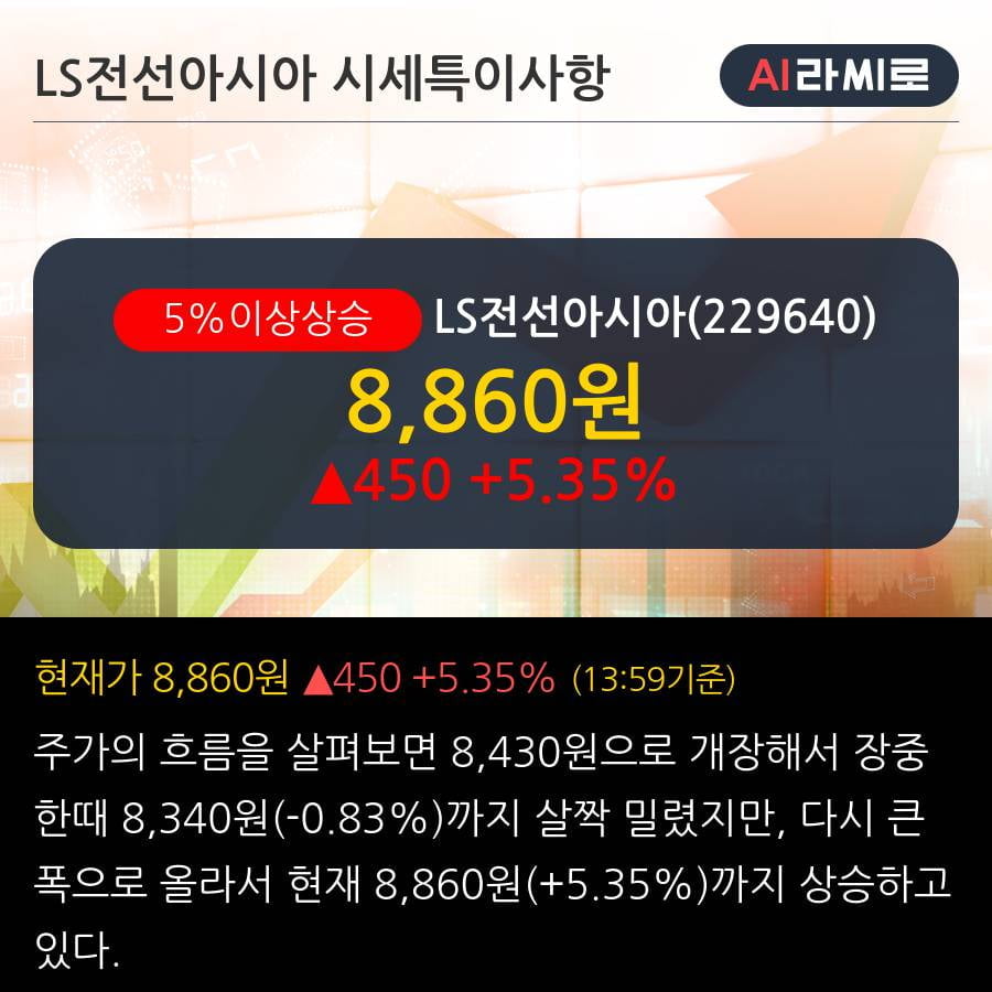 'LS전선아시아' 5% 이상 상승, 기관 3일 연속 순매수(6.2만주)