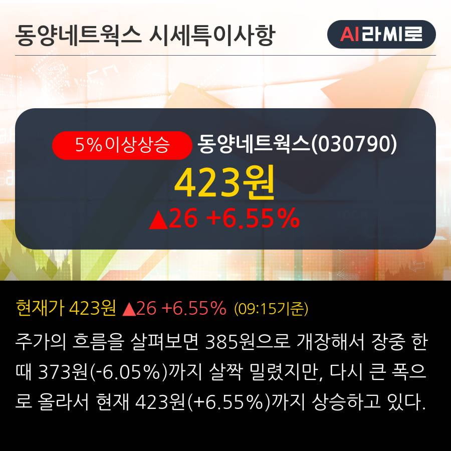 '동양네트웍스' 5% 이상 상승, 주가 5일 이평선 상회, 단기·중기 이평선 역배열