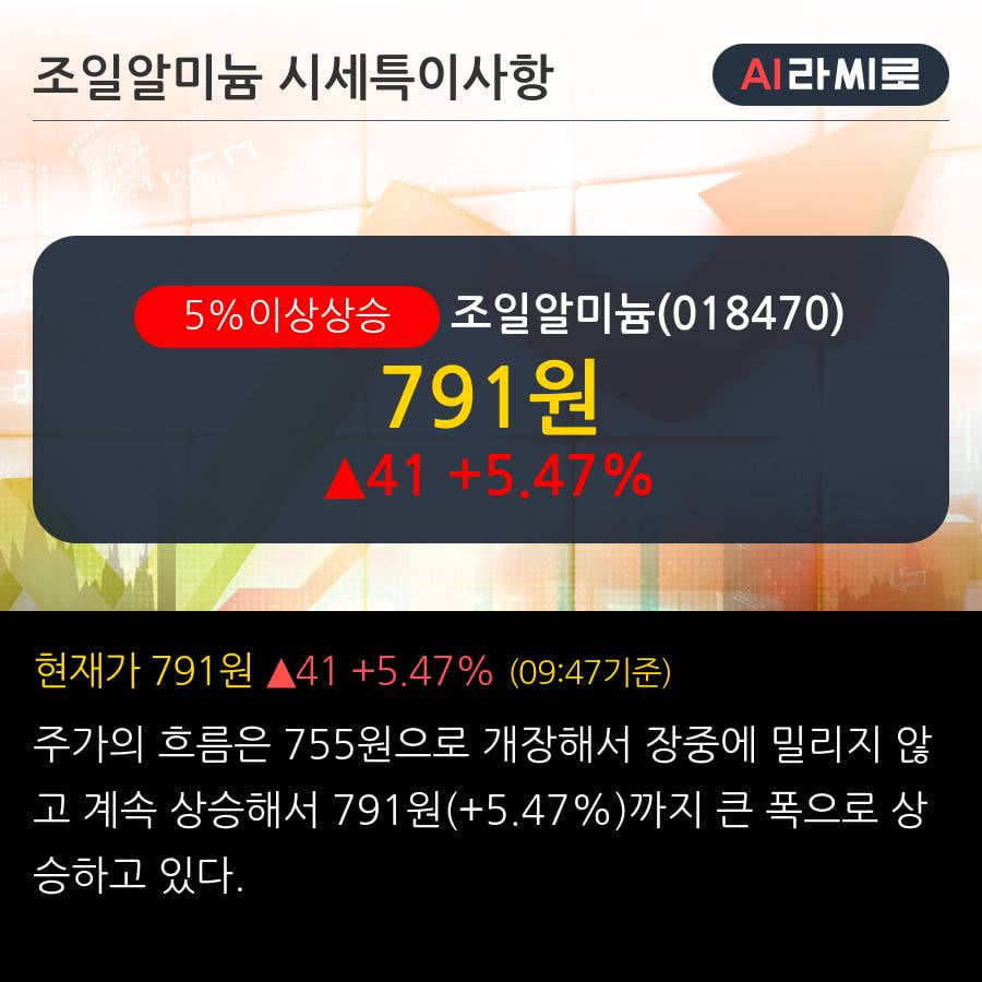 '조일알미늄' 5% 이상 상승, 주가 상승 중, 단기간 골든크로스 형성