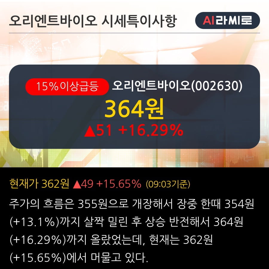 '오리엔트바이오' 15% 이상 상승, 전일 외국인 대량 순매수