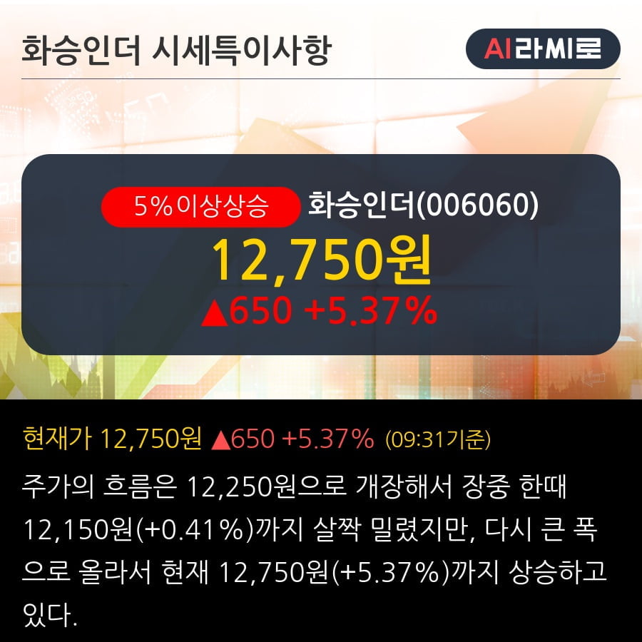 '화승인더' 5% 이상 상승, 단기·중기 이평선 정배열로 상승세