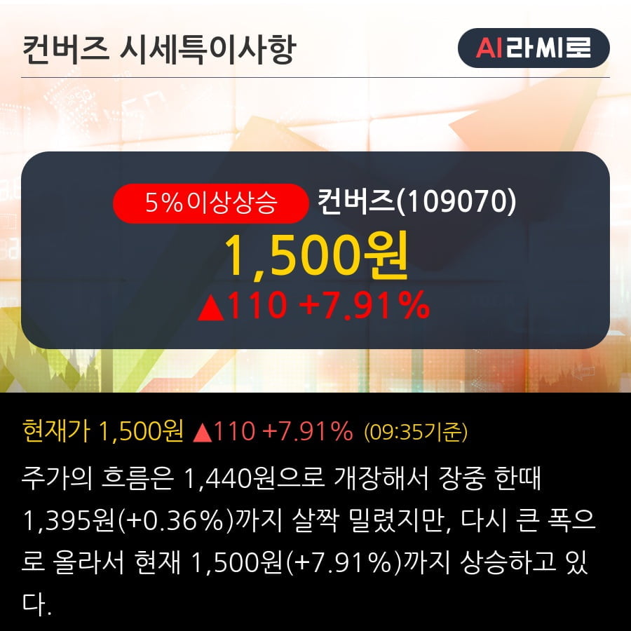 '컨버즈' 5% 이상 상승, 전일 외국인 대량 순매수