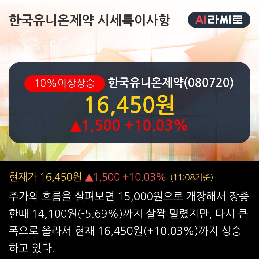 '한국유니온제약' 10% 이상 상승, 단기·중기 이평선 정배열로 상승세