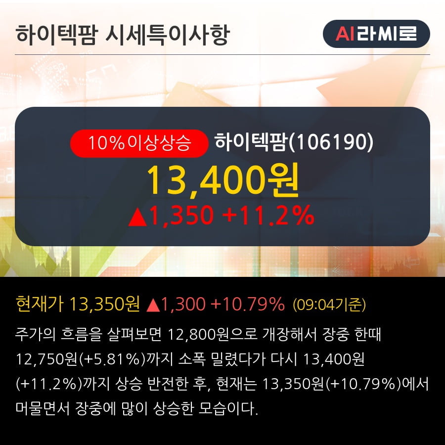 '하이텍팜' 10% 이상 상승, 2019.3Q, 매출액 225억(+46.1%), 영업이익 -11억(적자전환)