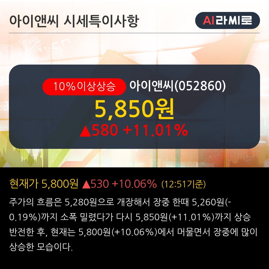 '아이앤씨' 10% 이상 상승, 외국인, 기관 각각 4일 연속 순매수, 3일 연속 순매도