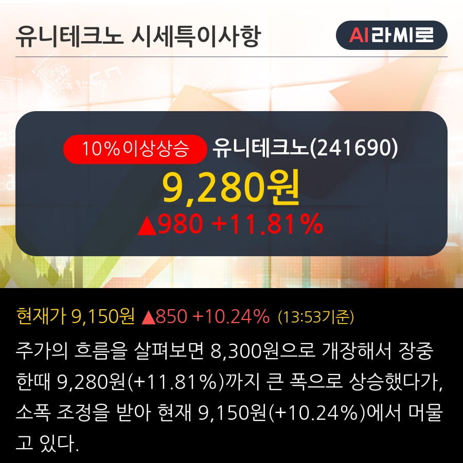 '유니테크노' 10% 이상 상승, 2019.3Q, 매출액 209억(+10.4%), 영업이익 5억(-74.9%)