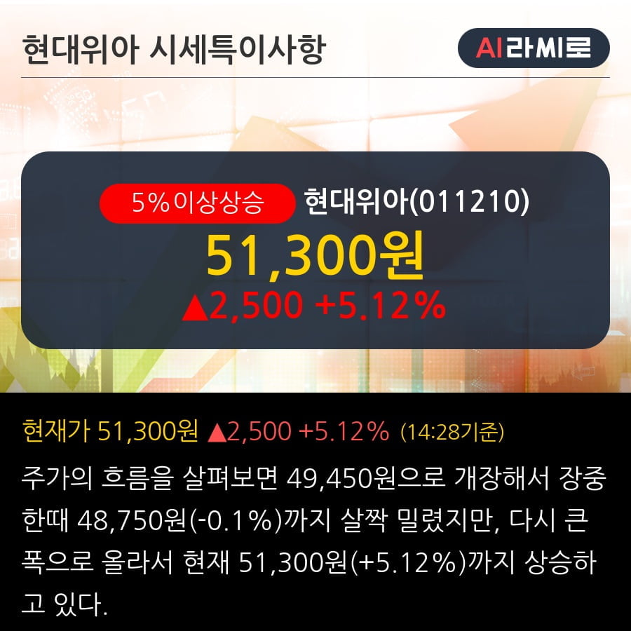 '현대위아' 5% 이상 상승, 차량부품 이익 회복 지속 - 현대차증권, BUY