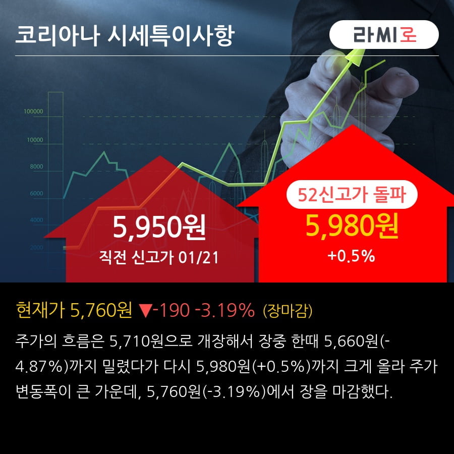 '코리아나' 52주 신고가 경신, 2019.3Q, 매출액 258억(-1.6%), 영업이익 6억(흑자전환)