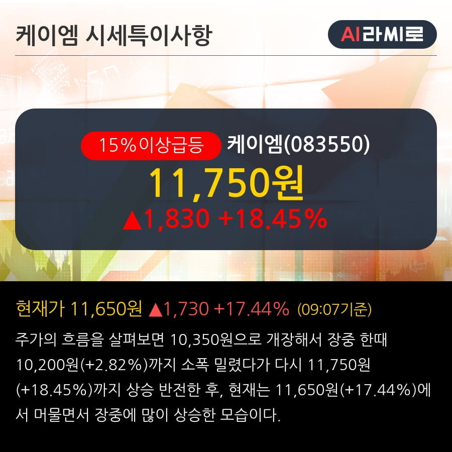 '케이엠' 15% 이상 상승, 단기·중기 이평선 정배열로 상승세