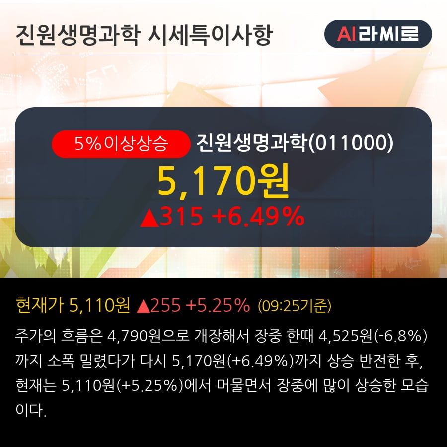 '진원생명과학' 5% 이상 상승, 전일 기관 대량 순매수