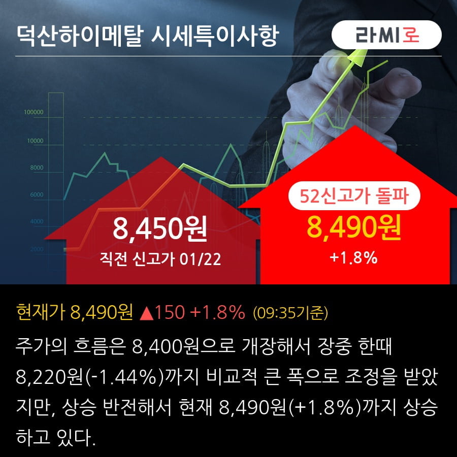 '덕산하이메탈' 52주 신고가 경신, 2019.3Q, 매출액 136억(-1.5%), 영업이익 25억(+121.2%)