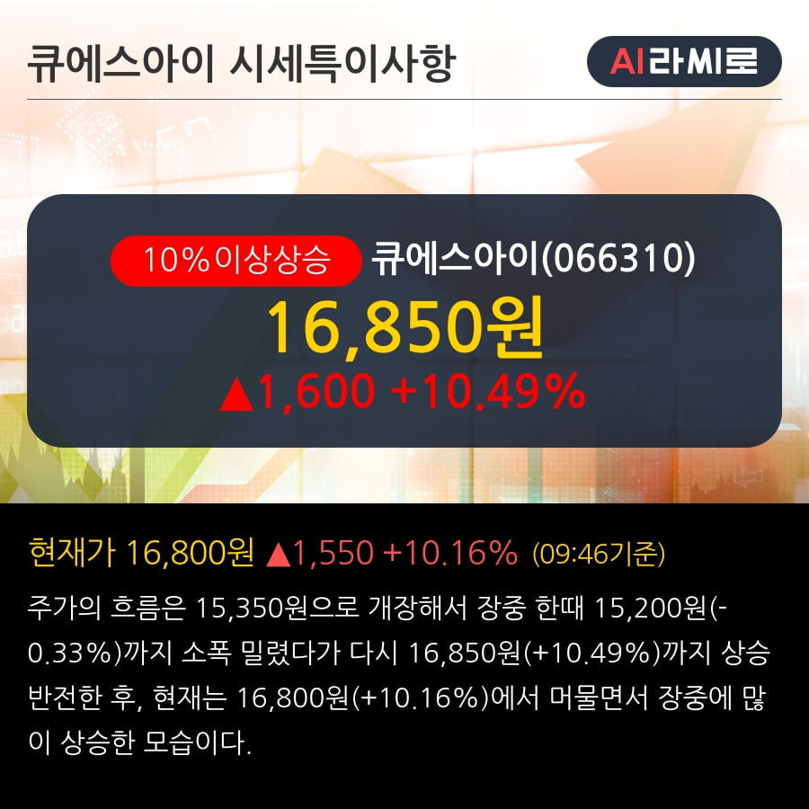 '큐에스아이' 10% 이상 상승, 전일 외국인 대량 순매수