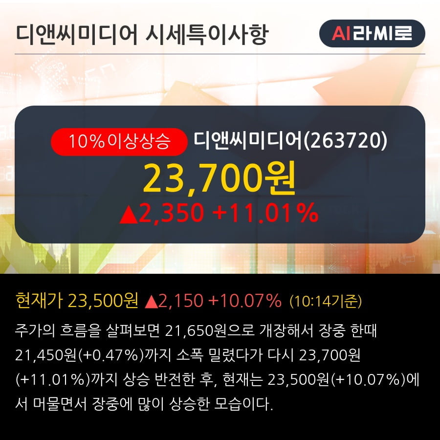 '디앤씨미디어' 10% 이상 상승, 단기·중기 이평선 정배열로 상승세