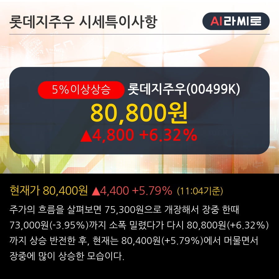 '롯데지주우' 5% 이상 상승, 단기·중기 이평선 정배열로 상승세
