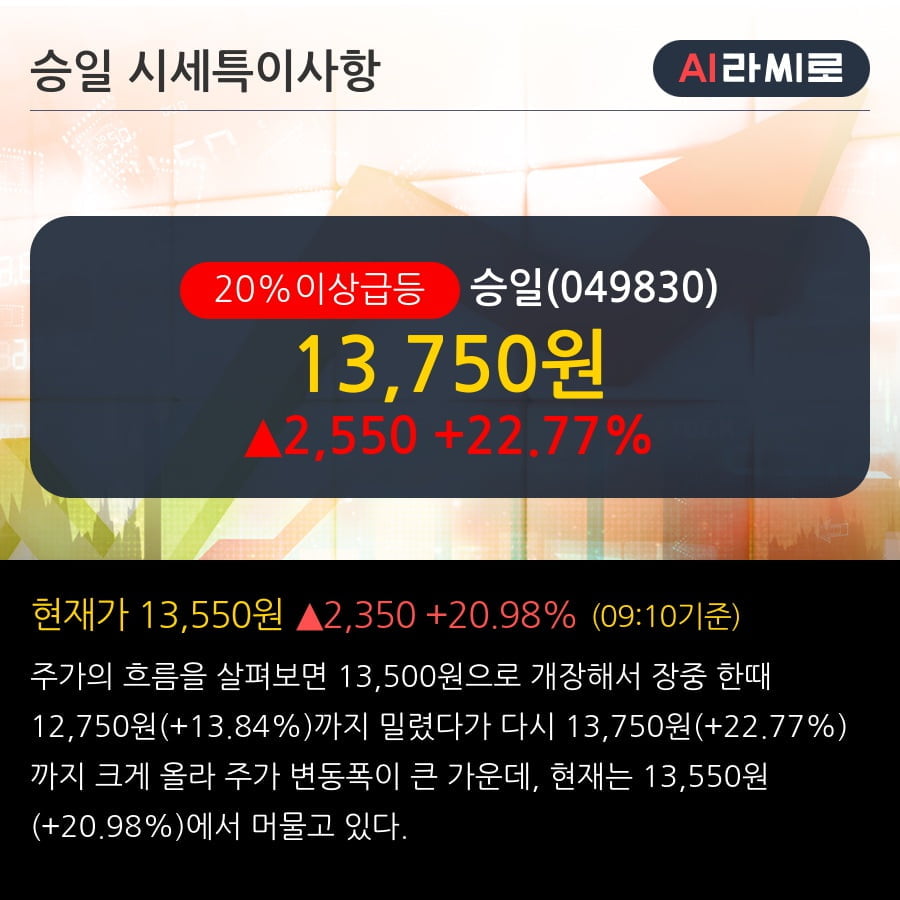 '승일' 20% 이상 상승, 단기·중기 이평선 정배열로 상승세