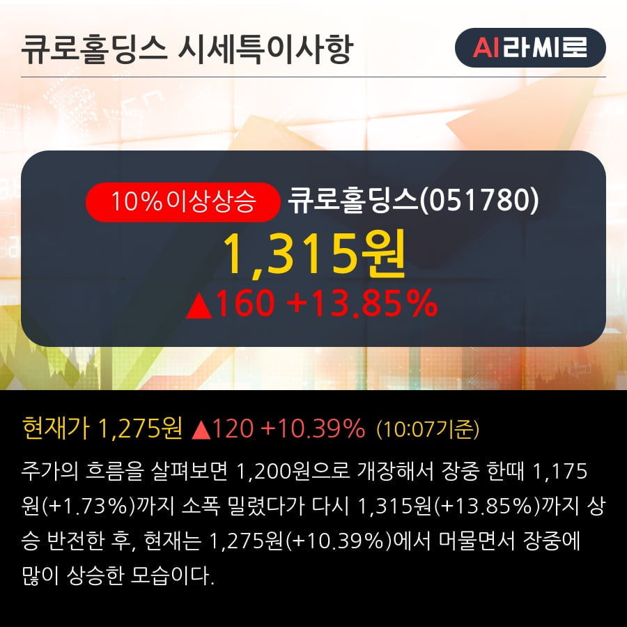 '큐로홀딩스' 10% 이상 상승, 2019.3Q, 매출액 115억(+189.2%), 영업이익 -6억(적자지속)