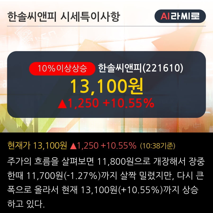 '한솔씨앤피' 10% 이상 상승, 단기·중기 이평선 정배열로 상승세