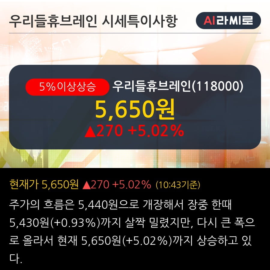 '우리들휴브레인' 5% 이상 상승, 전일 외국인 대량 순매수