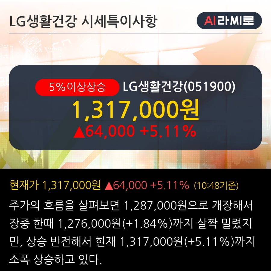 'LG생활건강' 5% 이상 상승, 2019.3Q, 매출액 1,965십억(+13.1%), 영업이익 312십억(+12.4%)
