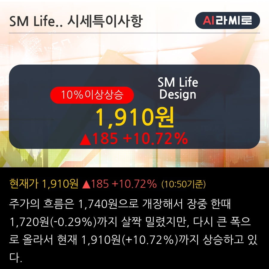 'SM Life Design' 10% 이상 상승, 2019.3Q, 매출액 88억(+232.4%), 영업이익 0.0억