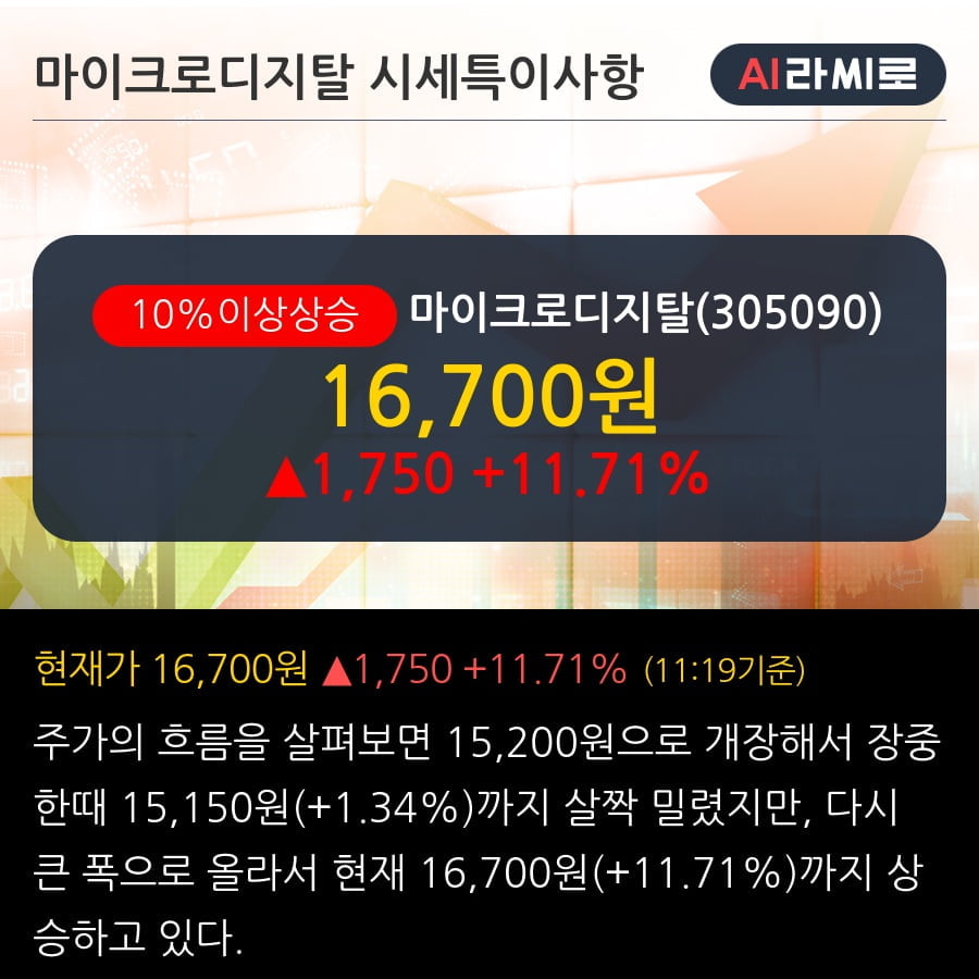 '마이크로디지탈' 10% 이상 상승, 단기·중기 이평선 정배열로 상승세