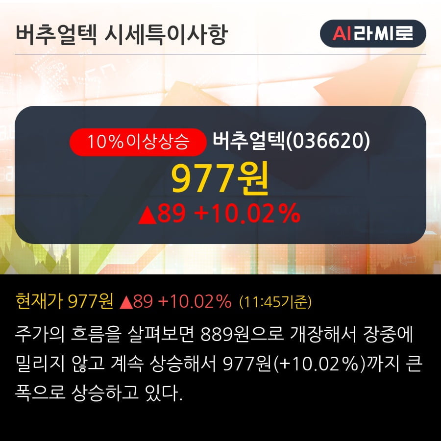 '버추얼텍' 10% 이상 상승, 단기·중기 이평선 정배열로 상승세