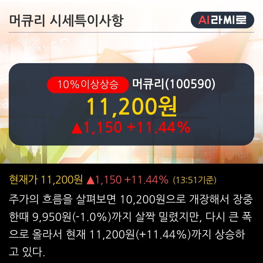 '머큐리' 10% 이상 상승, 전일 외국인 대량 순매수