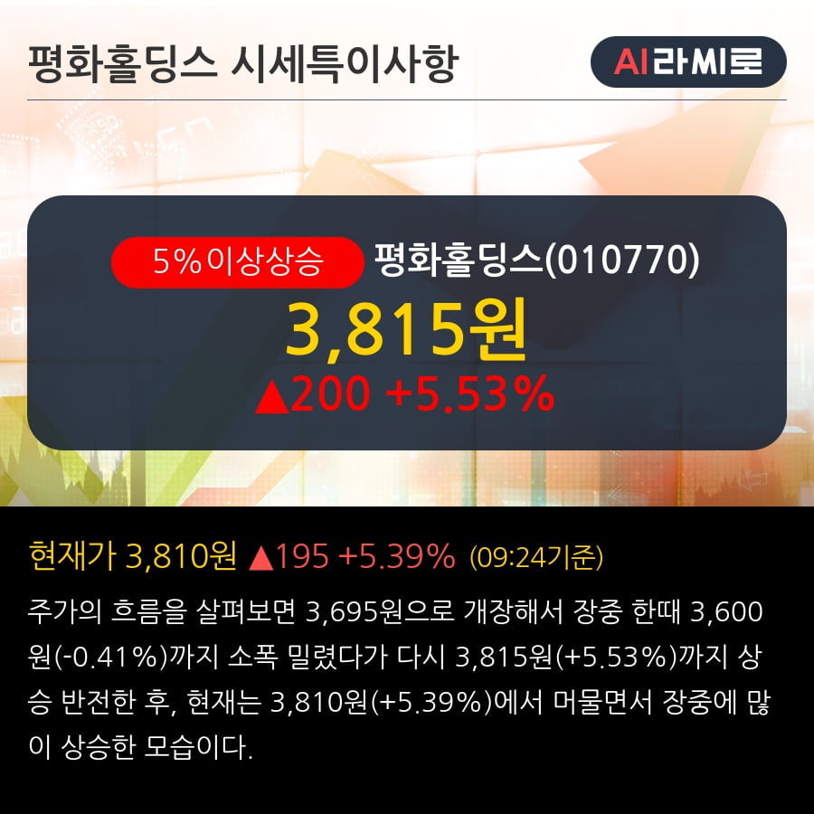 '평화홀딩스' 5% 이상 상승, 주가 상승 중, 단기간 골든크로스 형성