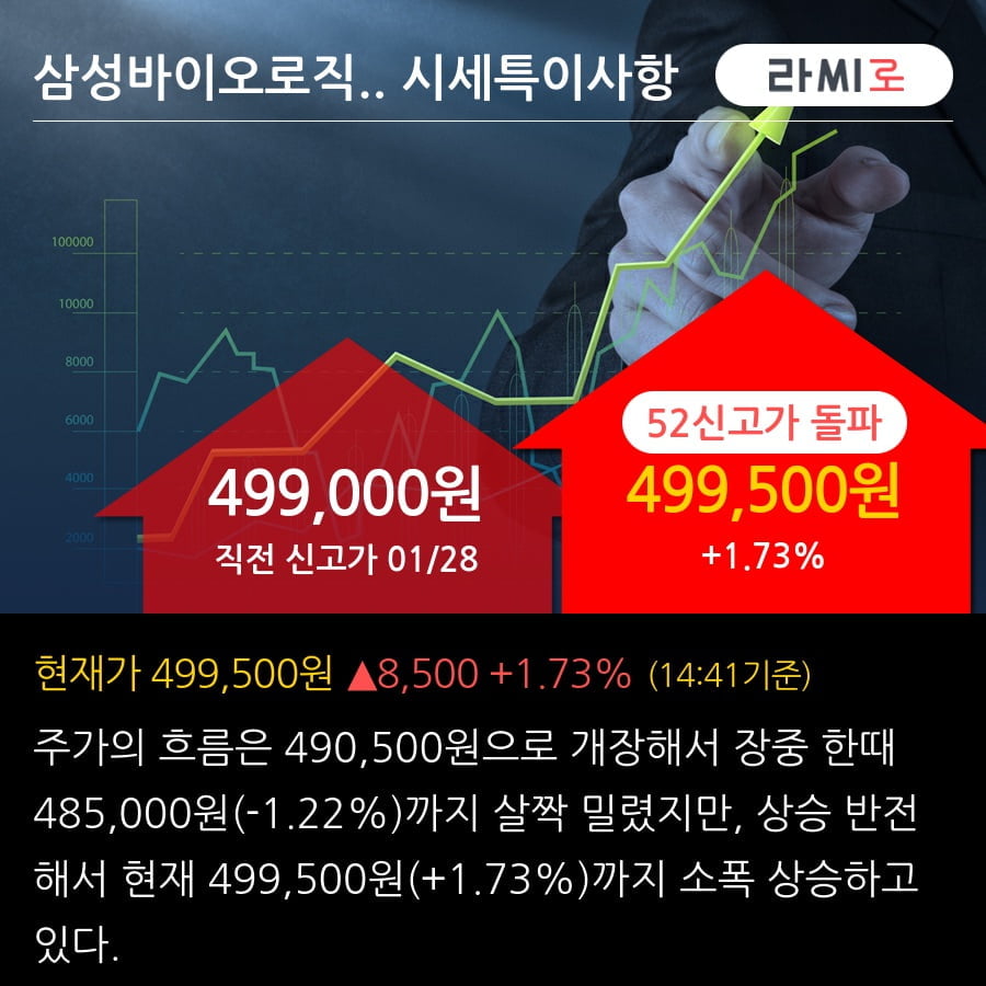 '삼성바이오로직스' 52주 신고가 경신, 2019.3Q, 매출액 1,848억(+82.9%), 영업이익 236억(+125.7%)