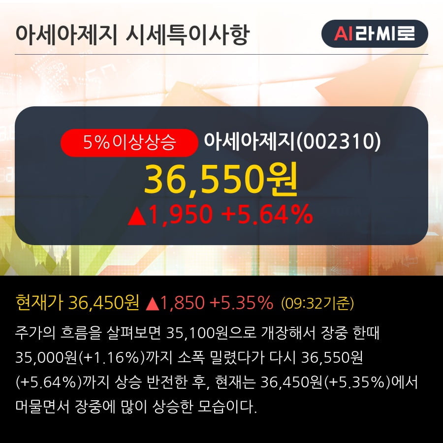 '아세아제지' 5% 이상 상승, 전일 외국인 대량 순매수