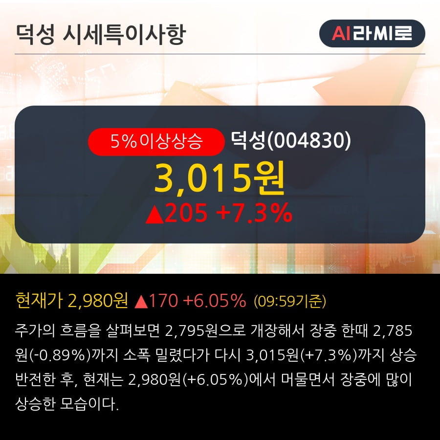 '덕성' 5% 이상 상승, 주가 상승세, 단기 이평선 역배열 구간