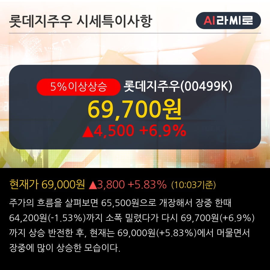 '롯데지주우' 5% 이상 상승, 기관 3일 연속 순매수(3,591주)