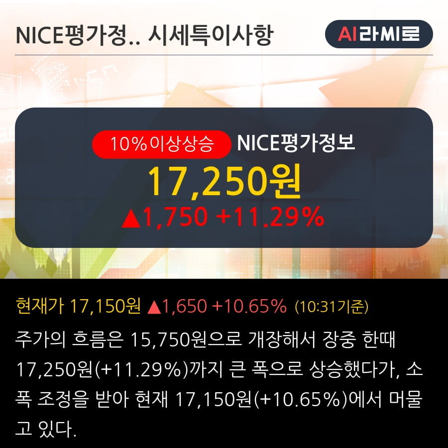 'NICE평가정보' 10% 이상 상승, 외국인 3일 연속 순매수(19.3만주)