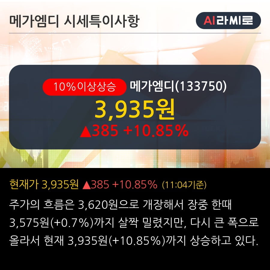 '메가엠디' 10% 이상 상승, 단기·중기 이평선 정배열로 상승세