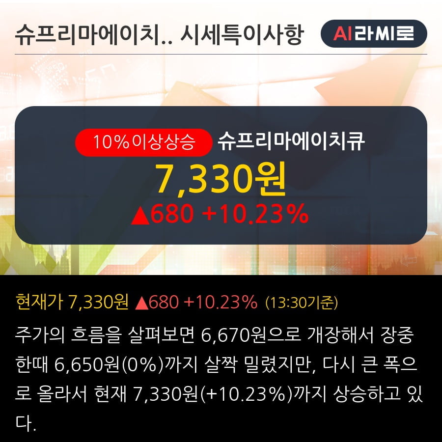 '슈프리마에이치큐' 10% 이상 상승, 단기·중기 이평선 정배열로 상승세