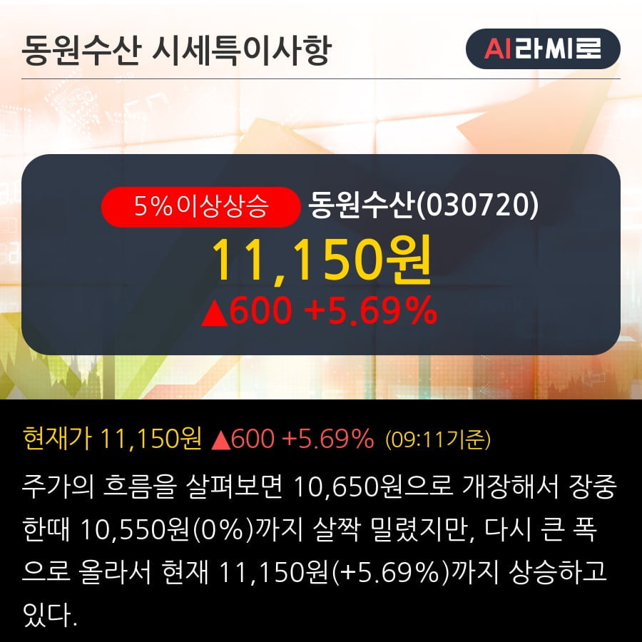 '동원수산' 5% 이상 상승, 2019.3Q, 매출액 454억(+59.6%), 영업이익 28억(+366.1%)