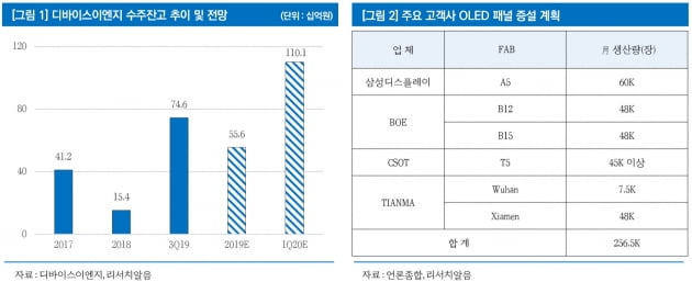 "디바이스이엔지, 급증하는 수주잔고…실적반등 확실시"