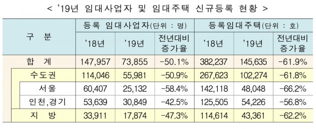 세제 혜택 줄자…임대사업자 등록 절반으로 '뚝'