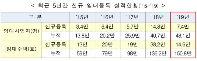 세제 혜택 줄자…임대사업자 등록 절반으로 '뚝'