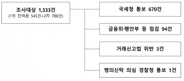 국토교통부 제공