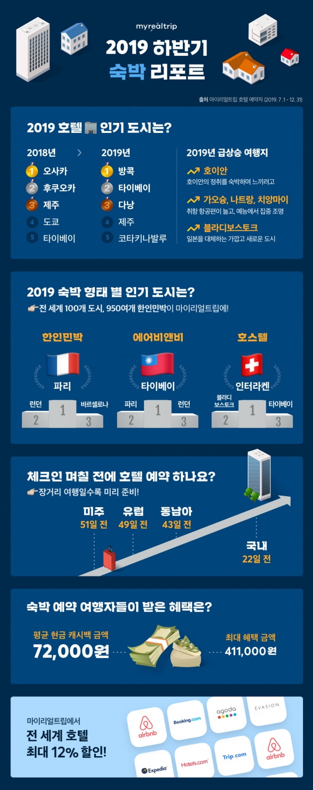 마이리얼트립 “한국인, 일본 대신 동남아로 여행 떠났다”