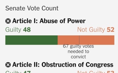 [속보] 트럼프 탄핵안 부결…공화당 이탈표 1명